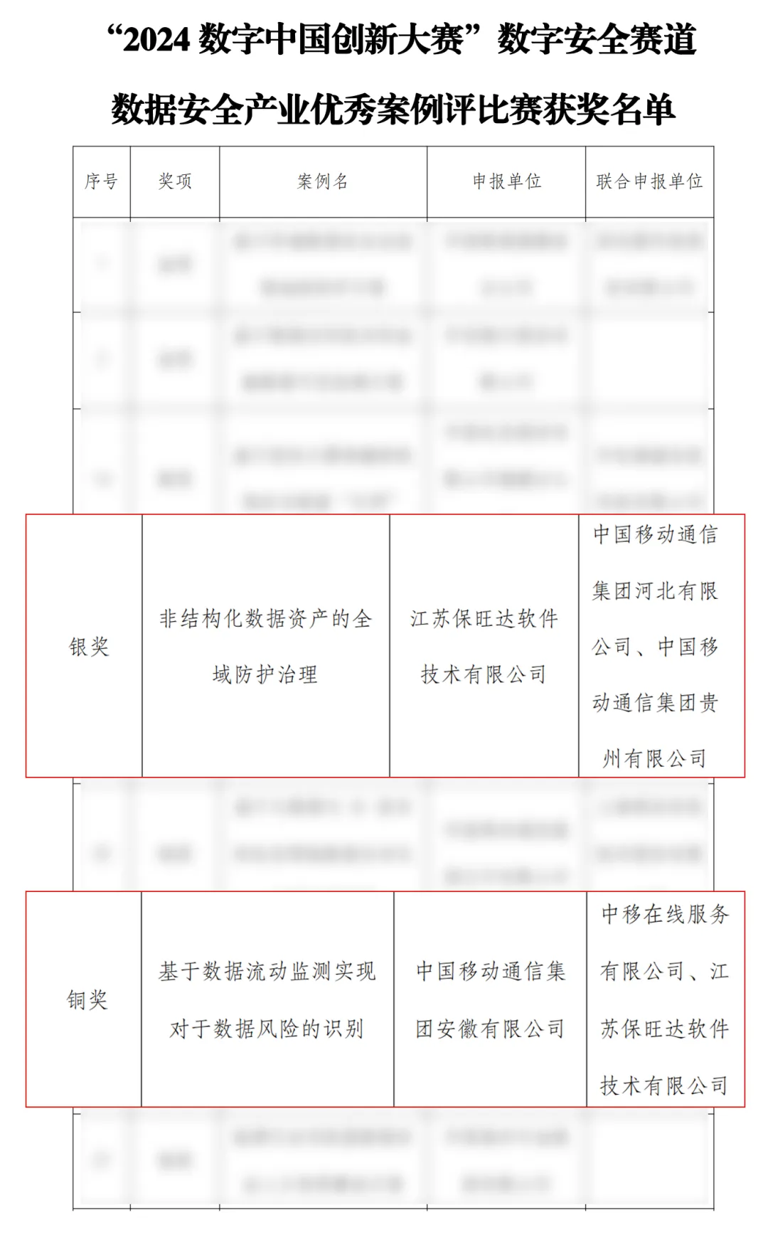 助力数字中国 | 尊龙凯时斩获2024数字中国立异大赛多项大奖